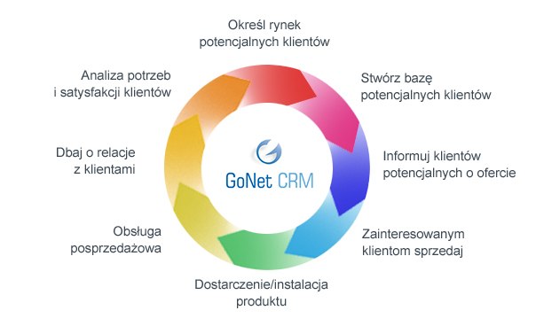 korzyści korzystania z CRM